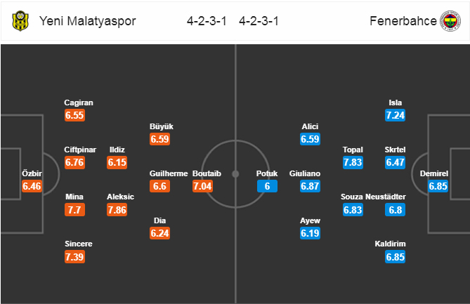 Nhận định bóng đá Yeni vs Fenerbahce, 01h45 ngày 19/8: VĐQG Thổ Nhĩ Kỳ