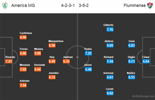 Nhận định America Mineiro vs Fluminense, 05h00 ngày 20/8