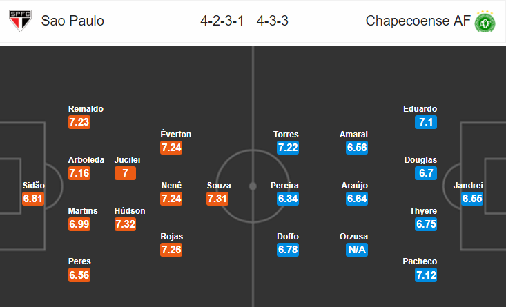 Nhận định bóng đá Sao Paulo vs Chapecoense, 05h00 ngày 20/8: VĐQG Brazil