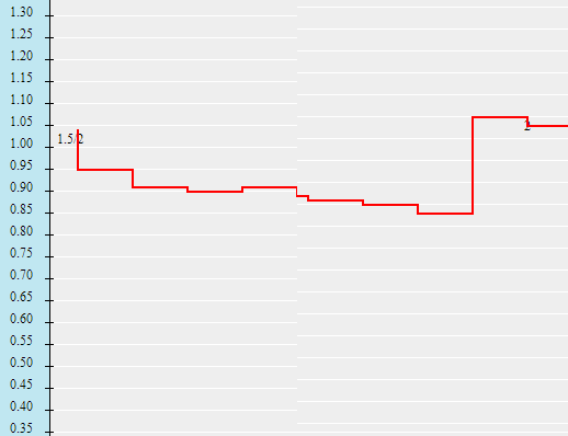 Biến động thị trường ngày 24/8: Bayern, Lyon đều sáng cửa