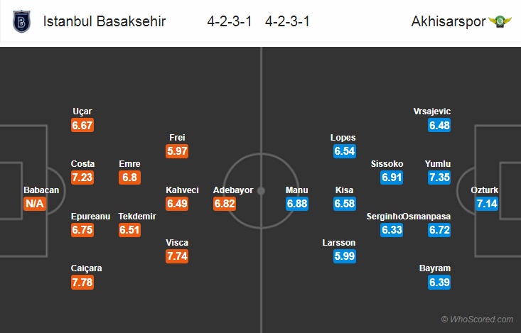 Nhận định bóng đá Istanbul BB vs Akhisar