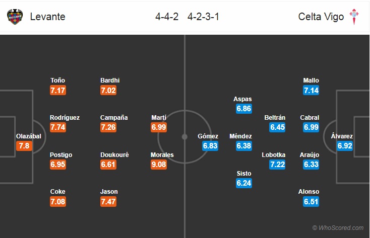 Soi kèo bóng đá Levante vs Celta Vigo