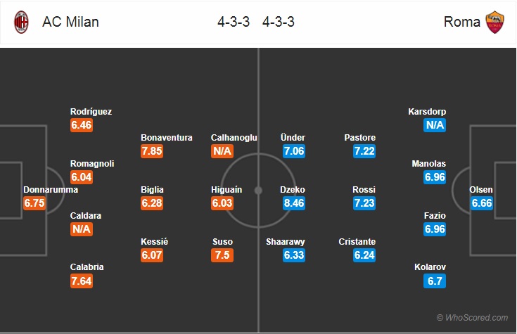 Nhận định bóng đá AC Milan vs AS Roma