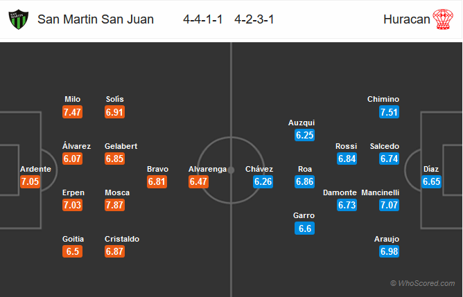 Nhận định bóng đá San Martin vs Huracan