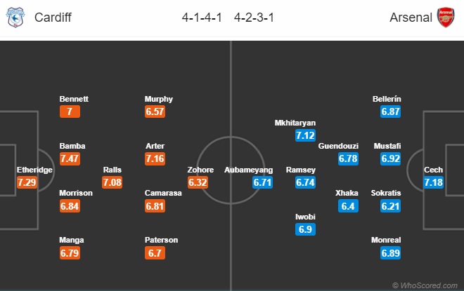 Thông tin trước trận và đội hình dự kiến trận Cardiff City vs Arsenal