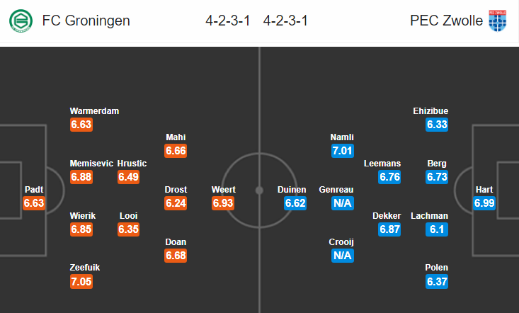 Nhận định bóng đá Groningen vs Zwolle, 17h15 ngày 2/9: VĐQG Hà Lan