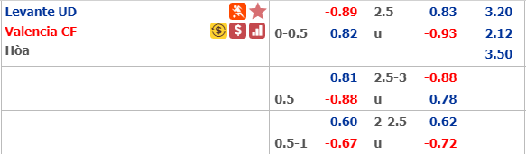 Soi kèo bóng đá Levante vs Valencia