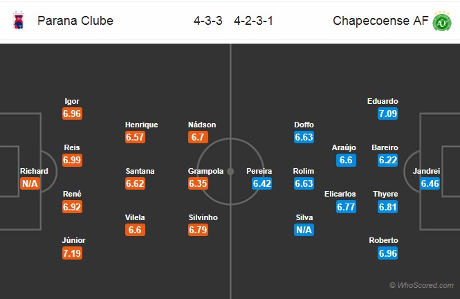 Nhận định Parana vs Chapecoense, 07h00 ngày 6/9: VĐQG Brazil