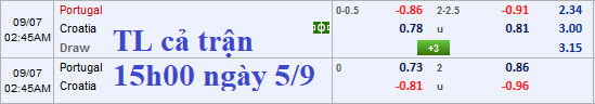 Thông tin trước trận và cập nhật tỷ lệ châu Á Bồ Đào Nha vs Croatia