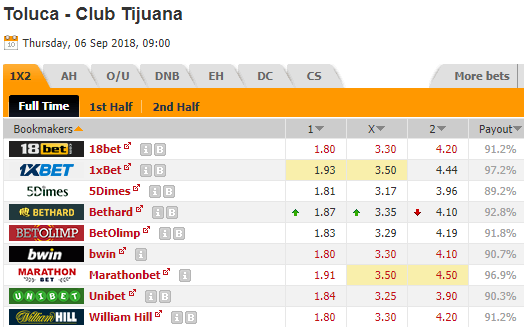 Soi kèo bóng đá Toluca vs Tijuana, 09h00 ngày 6/9: Cúp QG Mexico