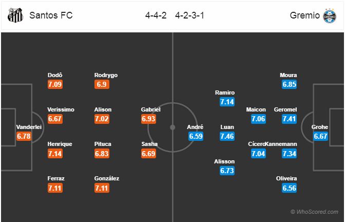 Nhận định bóng đá Santos vs Gremio, 05h00 ngày 07/9: VĐQG Brazil