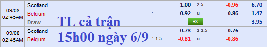 Thông tin trước trận và cập nhật tỷ lệ châu Á Scotland vs Bỉ
