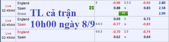 Thông tin trước trận và cập nhật tỷ lệ châu Á Anh vs Tây Ban Nha