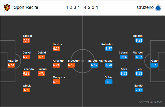 Nhận định bóng đá Sport Recife vs Cruzeiro