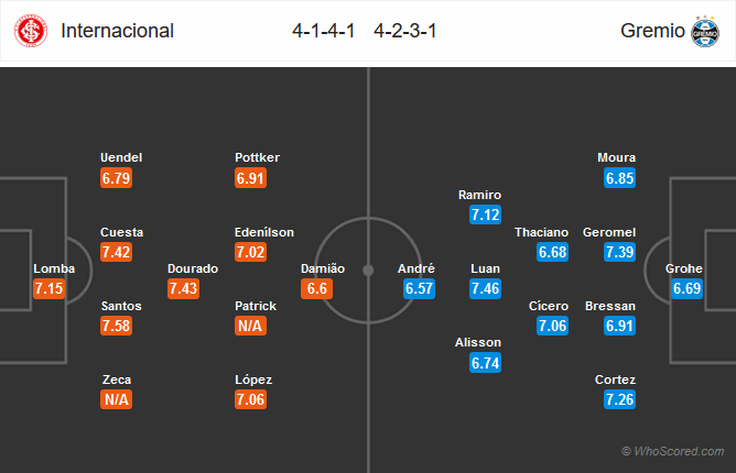 nhận định bóng đá Internacional vs Gremio