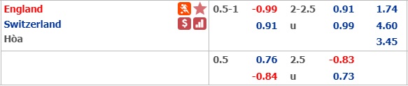 Soi kèo bóng đá Anh vs Thụy Sỹ