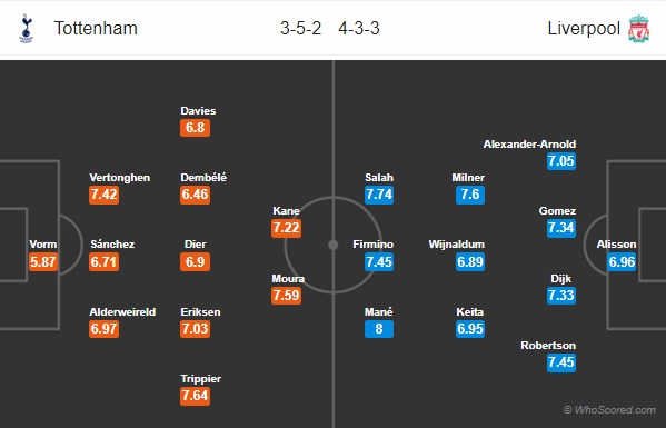 Thông tin trước trận và cập nhật tỷ lệ châu Á: Tottenham vs Liverpool
