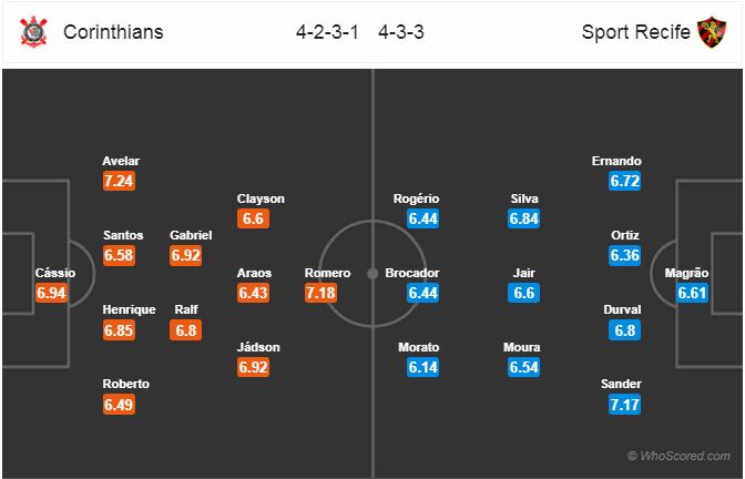 Nhận định bóng đá Corinthians vs Sport Recife, 05h00 ngày 17/9: VĐQG Brazil