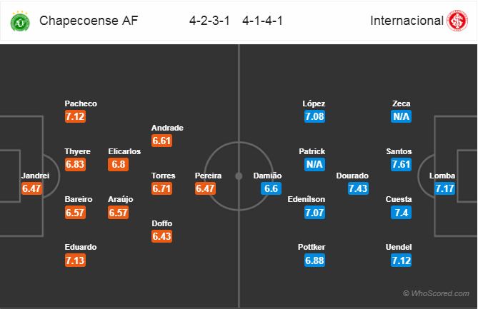  Nhận định bóng đá Chapecoense vs Internacional, 06h00 ngày 18/9: VĐQG Brazil