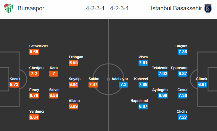 soi kèo bóng đá Bursaspor vs Istanbul BB, 00h00 ngày 22/9: VĐQG Thổ Nhĩ Kỳ