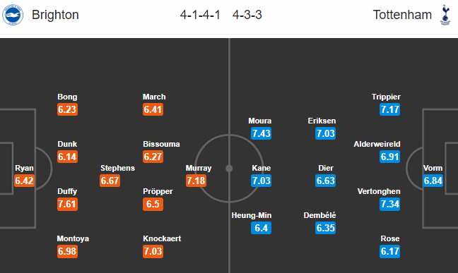 Thông tin trước trận và cập nhật tỷ lệ châu Á Brighton vs Tottenham, 23h30 ngày 22/09/2018