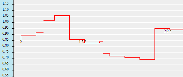 Biến động thị trường ngày 22/9