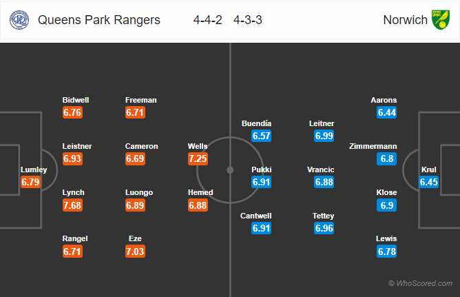 Nhận định bóng đá QPR vs Norwich