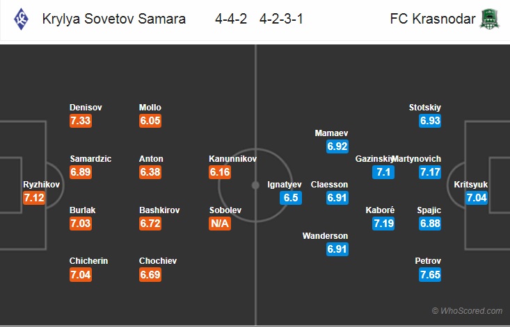 Nhận định bóng đá Krylya Sovetov vs Krasnodar