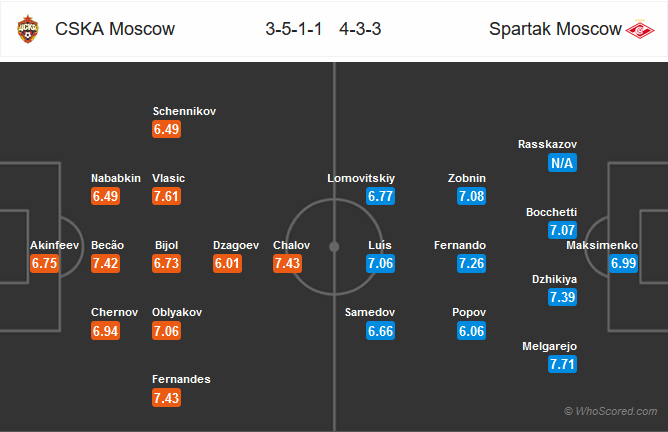 CSKA Moscow vs Spartak Moscow