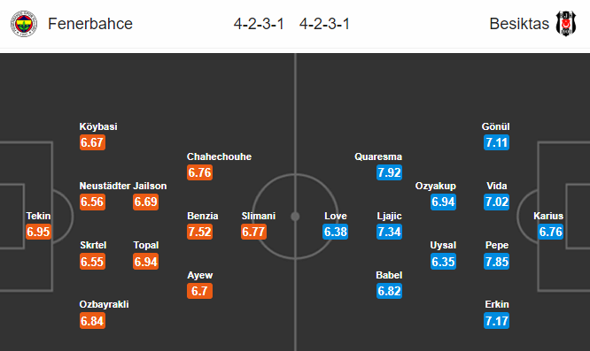 Nhận định bóng đá Fenerbahce vs Besiktas, 01h00 ngày 25/09: VĐQG Thổ Nhĩ Kỳ