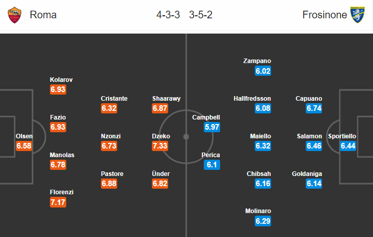 Soi kèo bóng đá AS Roma vs Frosinone, 02h00 ngày 27/9: VĐQG Italia