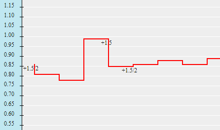 Biến động thị trường ngày 28/9