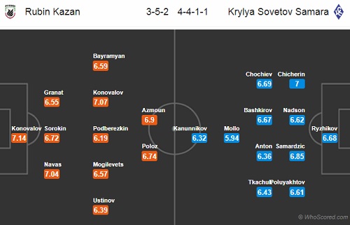 Nhận định Rubin Kazan vs Krylya Sovetov, 23h30 ngày 1/10