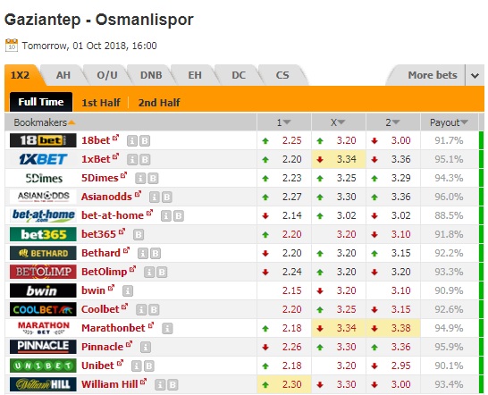 Nhận định Gaziantep vs Osmanlispor, 23h00 ngày 1/10: Hạng 2 Thổ Nhĩ Kỳ