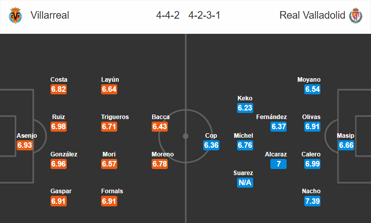 Soi kèo bóng đá Villarreal vs Valladolid, 21h15 ngày 30/9: VĐQG Tây Ban Nha