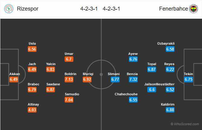 Nhận định bóng đá Rizespor vs Fenerbahce