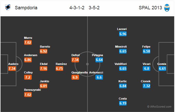 Nhận định bóng đá Sampdoria vs Spal, 01h30 ngày 02/10:VĐQG Italia