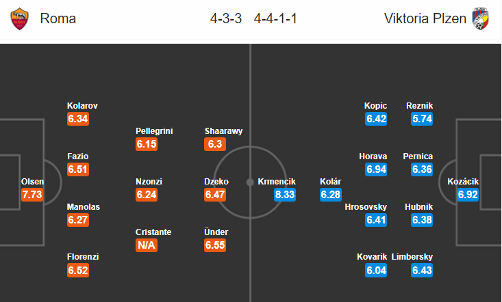 Nhận định bóng đá AS Roma vs Viktoria Plzen, 02h00 ngày 3/10: Champions League