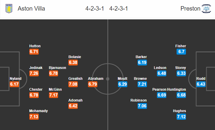 Nhận định bóng đá Aston Villa vs Preston, 01h45 ngày 3/10: Hạng nhất Anh