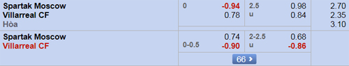 Nhận định Spartak Moscow vs Villarreal, 02h00 ngày 5/10
