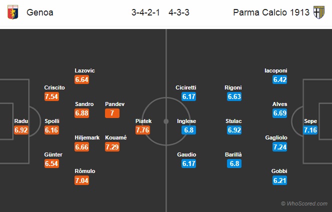 Nhận định Genoa vs Parma, 17h30 ngày 7/10: VĐQG Italia