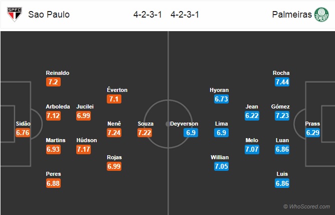 Nhận định Sao Paulo vs Palmeiras, 04h00 ngày 7/10: VĐQG Brazil