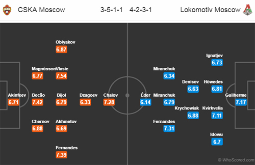 Nhận định CSKA Moscow vs Lokomotiv Moscow, 23h00 ngày 7/10