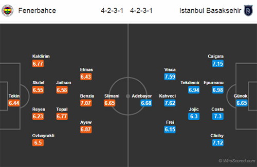 Nhận định Fenerbahce vs Istanbul BB, 22h00 ngày 7/10