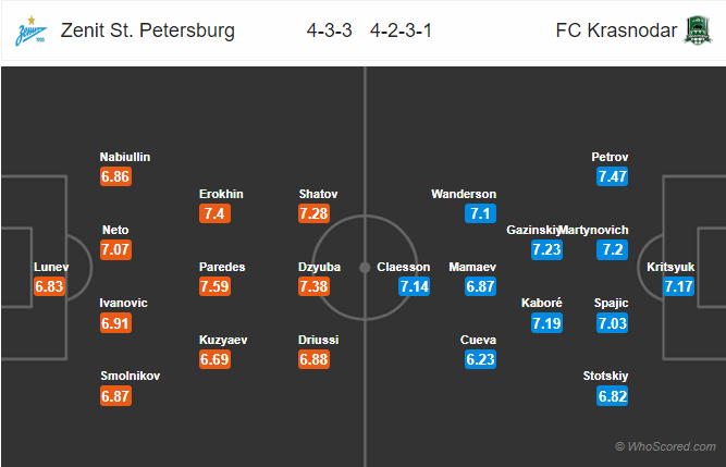  Zenit vs Krasnodar