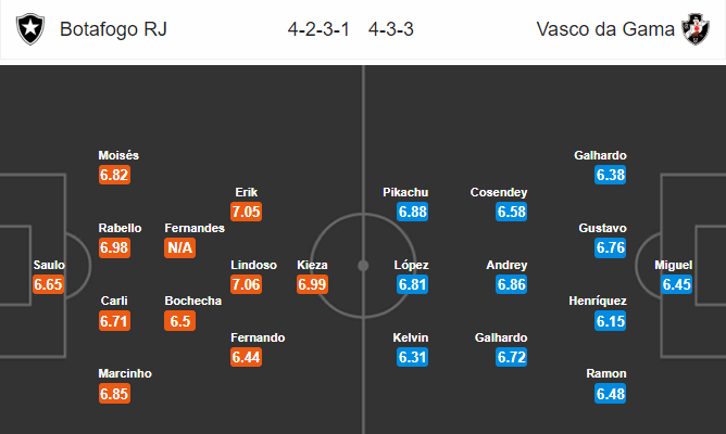 Nhận định bóng đá Botafogo vs Vasco da Gama, 07h00 ngày 10/10: VĐQG Brazil