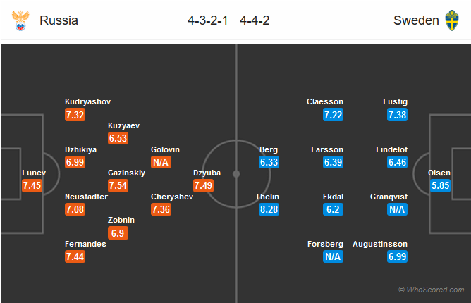 Nhận định bóng đá Nga vs Thụy Điển