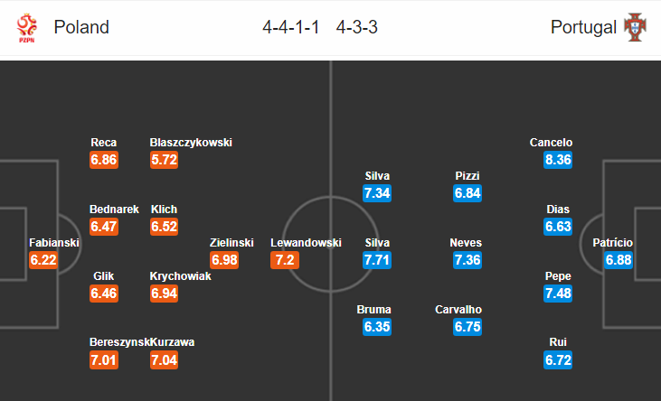 Nhận định bóng đá Ba Lan vs Bồ Đào Nha, 01h45 ngày 12/10: UEFA Nations League