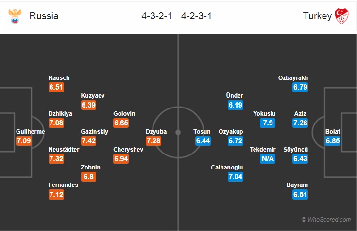 Nhận định bóng đá Nga vs Thổ Nhĩ Kỳ