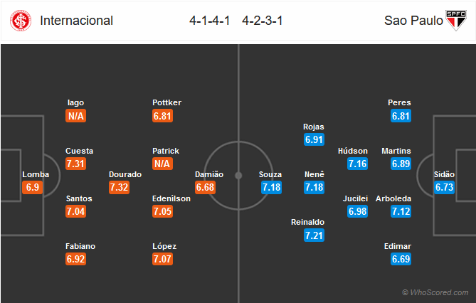 Nhận định bóng đá Internacional vs Sao Paulo